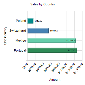 Sales by Country